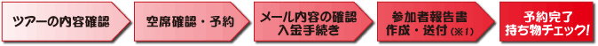 予約の流れ・吉野川　カヌー（ダッキー）ツーリング