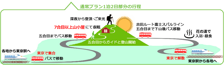 富士登山ツアー行程