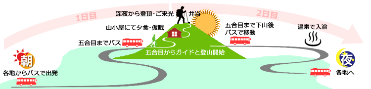 富士宮ルート登山コース詳細