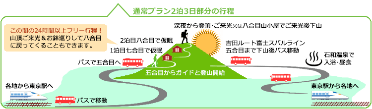 名古屋 静岡 東海 発 新幹線で行く東京経由富士登山ツアー 現地2泊3日富士登山