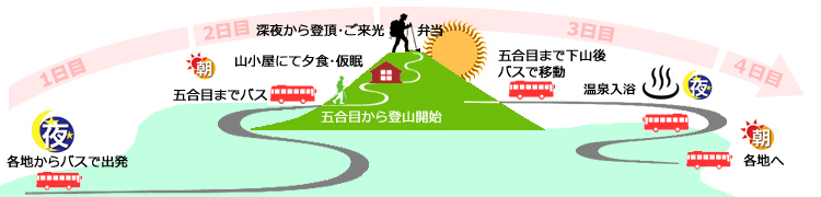 富士宮ルート登山コース詳細