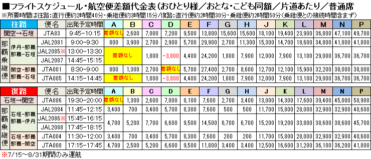 航空便差額代金表
