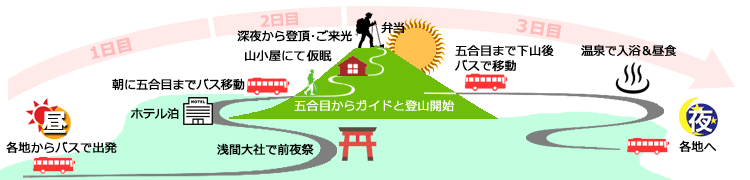 富士宮ルート登山コース詳細