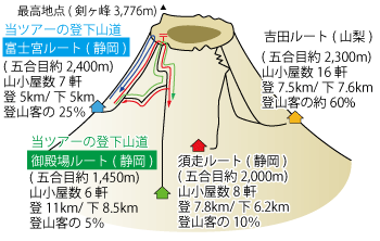富士登山ルート