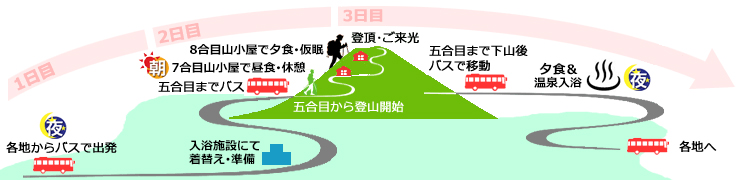 登山コース詳細