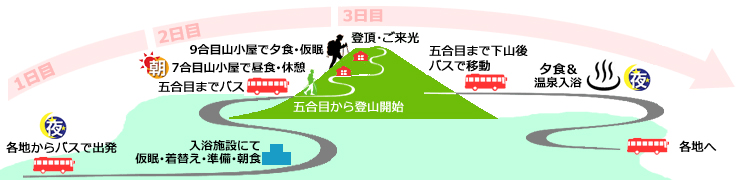 登山コース詳細