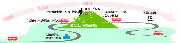 登山コース詳細