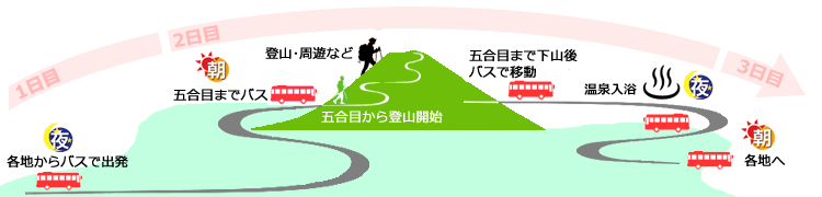 夜行日帰り