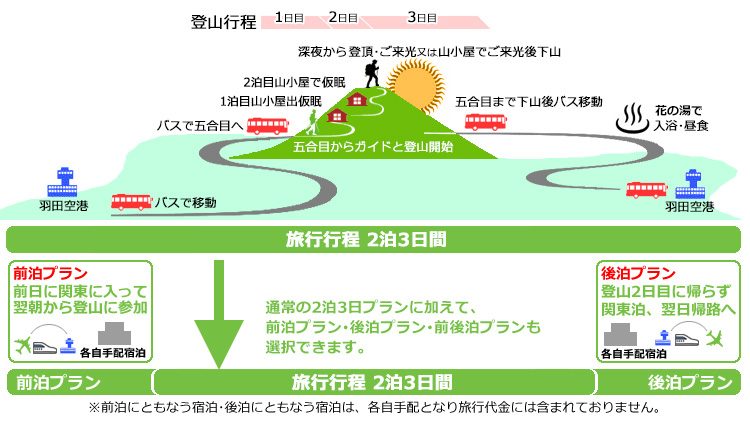 行程2泊3日