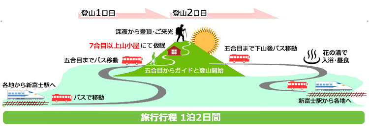 行程1泊2日