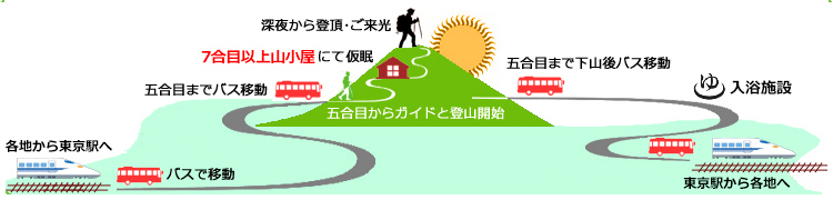 富士登山ツアー行程
