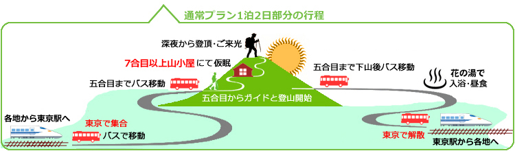 富士登山ツアー行程
