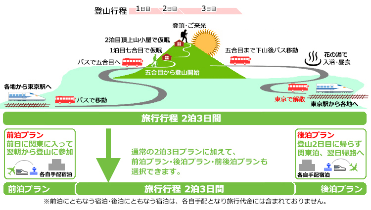 行程