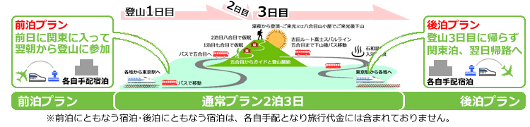 行程