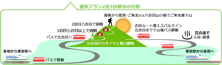 富士登山行程