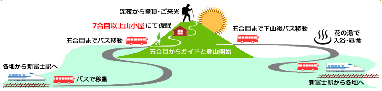 プランについて