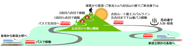 行程