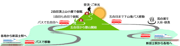 行程
