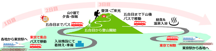富士宮ルート登山コース詳細