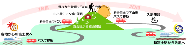 富士宮ルート登山コース詳細