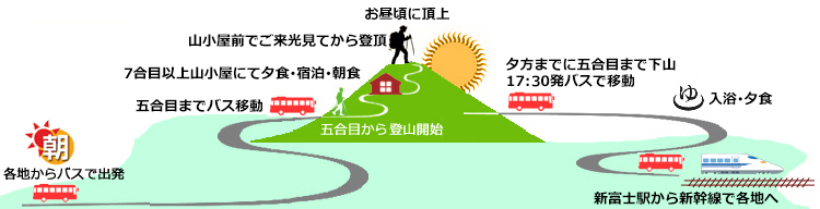 富士宮ルート登山コース詳細