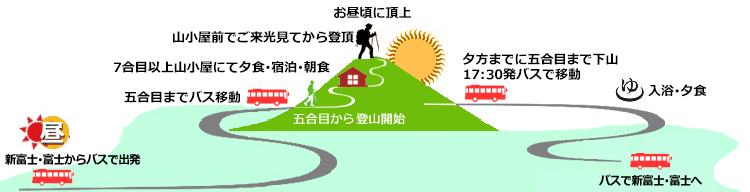 富士宮ルート登山コース詳細