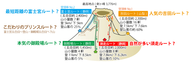 富士登山ルート