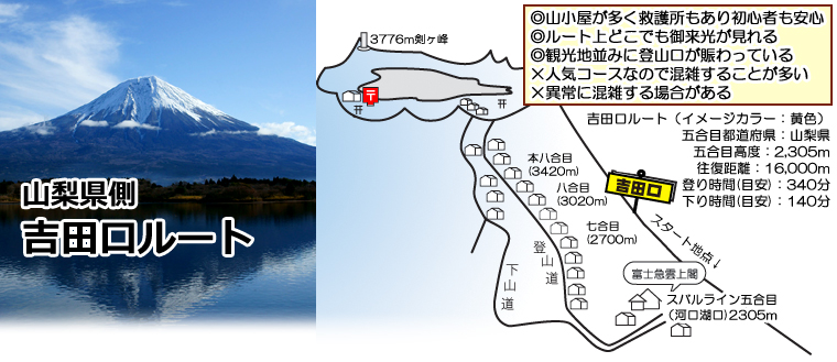 吉田口ルート登山コース詳細