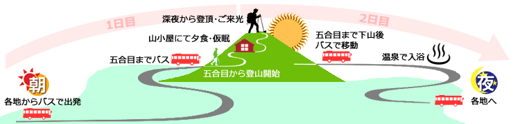 行程