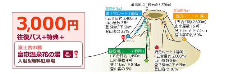 富士登山シャトルバス 富士山五合目へ マイカー規制にピッタリ往復シャトルバス 温泉入浴付