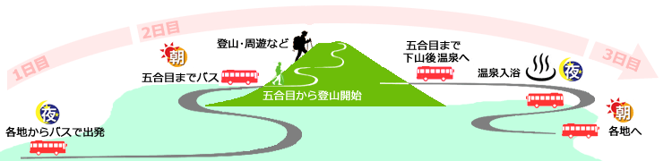 行程